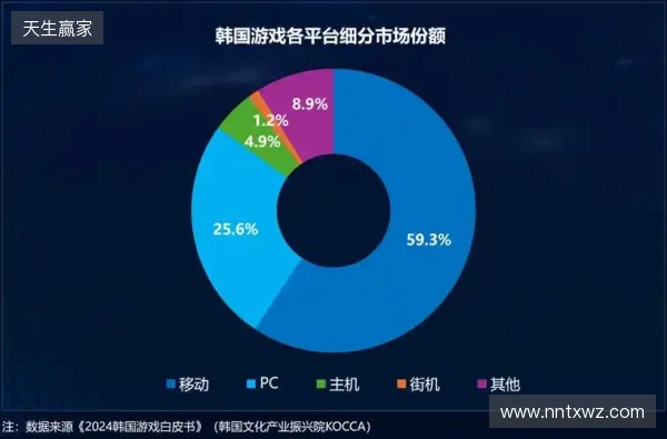 Playio 观察|韩国手游市场进入深度竞争阶段,用户行为价值重塑增长逻辑 Playio 观察|韩国手游市场进入深度竞争阶段,用户行为价值重塑增长逻辑