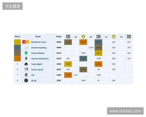 ESL One伯明翰小组赛首日结束，YB一负一平，XG两战皆平