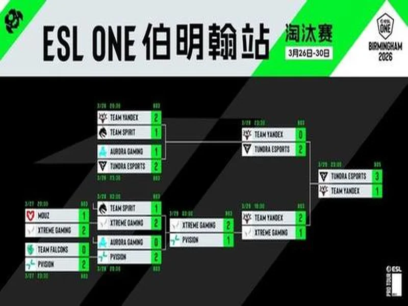 ESL One伯明翰站在凌晨落幕：XG第三名！Tundra拿下本赛年第四个冠军